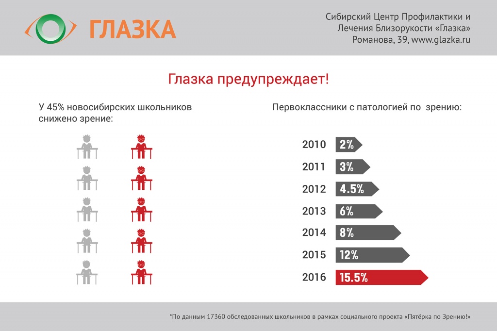 Диаграмма причины ухудшения зрения